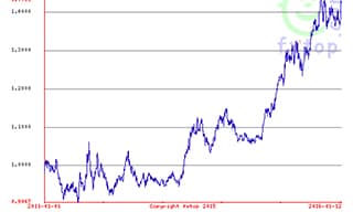 AUD vs USD